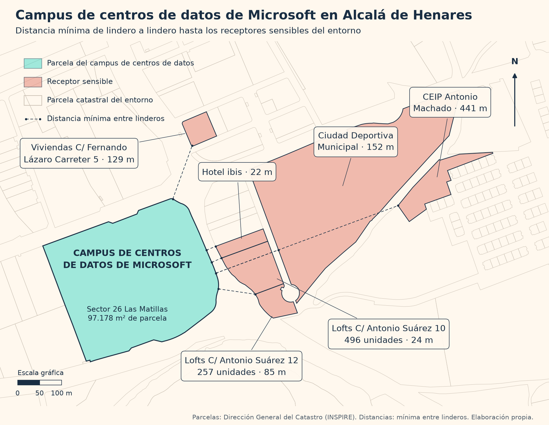 Plano en planta del entorno del campus de centros de datos de Microsoft en Alcalá de Henares, con el norte arriba. La parcela del campus, en turquesa a la izquierda. Alrededor, en salmón, los seis receptores más próximos, cada uno unido al campus por una línea que marca dónde se ha medido la distancia mínima entre linderos: el hotel ibis a 22 metros, el edificio de la calle Antonio Suárez 10 con 496 unidades a 24 metros, el de la calle Antonio Suárez 12 con 257 unidades a 85 metros, las viviendas de la calle Fernando Lázaro Carreter 5 a 129 metros, la ciudad deportiva municipal a 152 metros y el colegio público Antonio Machado a 441 metros. En gris claro, el contorno de las demás parcelas catastrales. Escala gráfica de 100 metros.